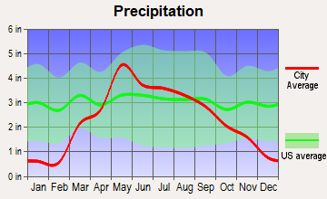 Milford, Nebraska average precipitation