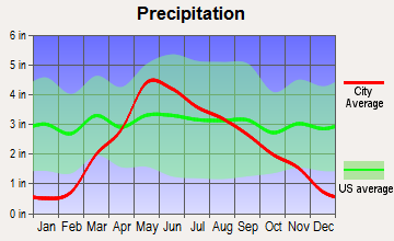 Columbus, Nebraska average precipitation