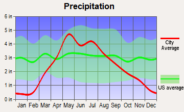Clay Center, Nebraska average precipitation