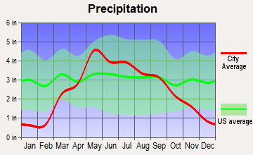 Clatonia, Nebraska average precipitation