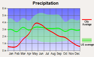 Chambers, Nebraska average precipitation