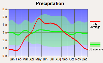 Louisville, Nebraska average precipitation