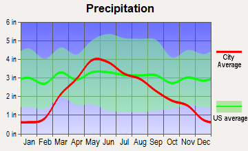 Bloomfield, Nebraska average precipitation