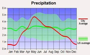 Aurora, Nebraska average precipitation