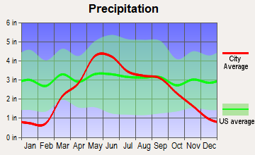Arlington, Nebraska average precipitation