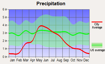 Amherst, Nebraska average precipitation