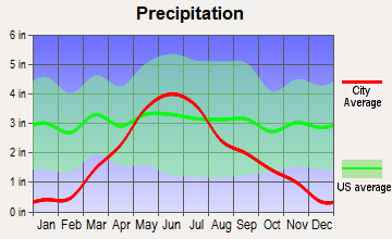 Broken Bow, Nebraska average precipitation