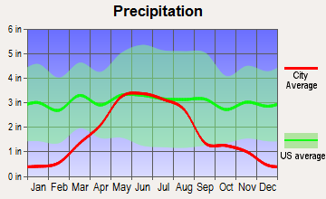 Indianola, Nebraska average precipitation