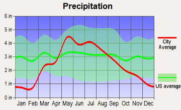 Hebron, Nebraska average precipitation