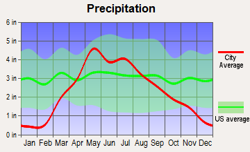 Harvard, Nebraska average precipitation