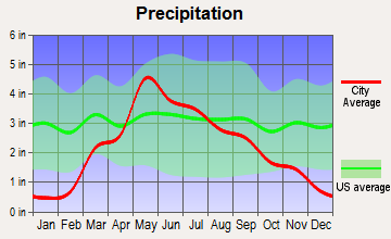 Fullerton, Nebraska average precipitation
