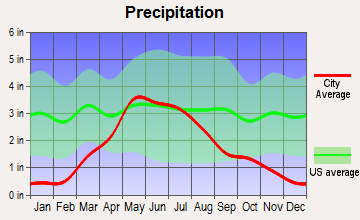 Farnam, Nebraska average precipitation