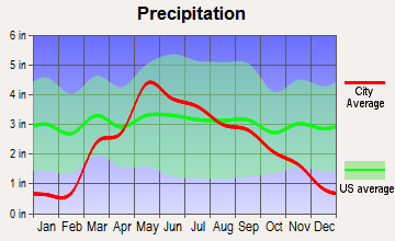 Fairmont, Nebraska average precipitation