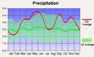 Siloam Springs, Arkansas average precipitation