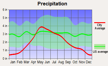 Dunning, Nebraska average precipitation