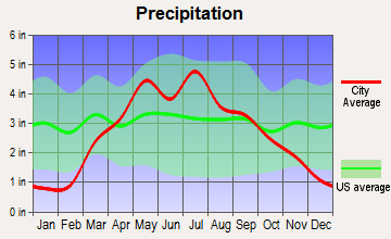 Dunbar, Nebraska average precipitation