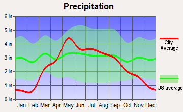 Denton, Nebraska average precipitation