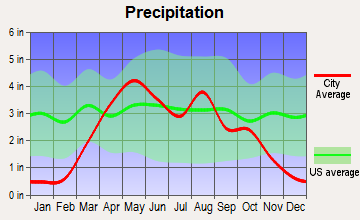 Crofton, Nebraska average precipitation