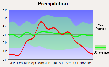 Crete, Nebraska average precipitation