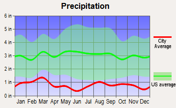 Caliente, Nevada average precipitation