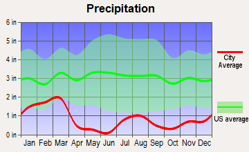 Blue Diamond, Nevada average precipitation