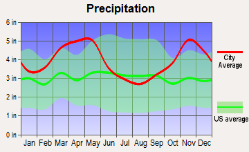 Trumann, Arkansas average precipitation