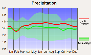 Claremont, New Hampshire average precipitation