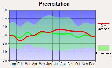 Lebanon, New Hampshire average precipitation