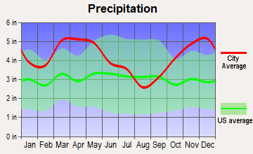 Wabbaseka, Arkansas average precipitation