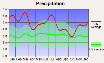 Fort Rucker, Alabama average precipitation