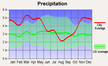Watson, Arkansas average precipitation