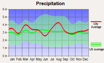 Mystic Island, New Jersey average precipitation