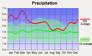 Fruithurst, Alabama average precipitation