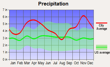Alexander, Arkansas average precipitation