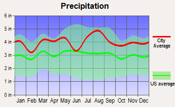 Tinton Falls, New Jersey average precipitation