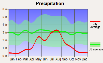 Raton, New Mexico average precipitation