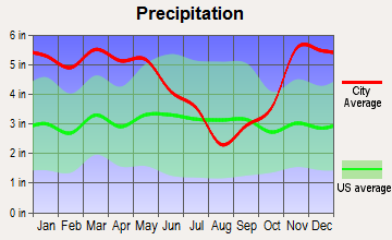 Arkansas City, Arkansas average precipitation