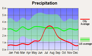 Pecos, New Mexico average precipitation