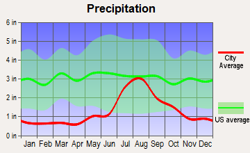 Mountainair, New Mexico average precipitation
