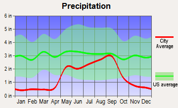 Lovington, New Mexico average precipitation