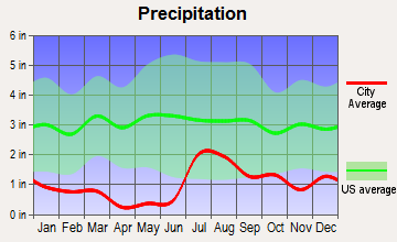 Lordsburg, New Mexico average precipitation