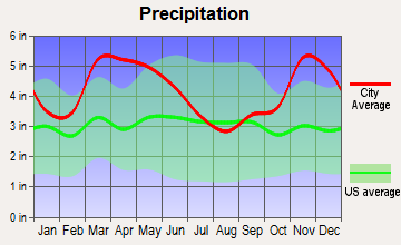 Augusta, Arkansas average precipitation