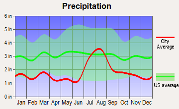 Jemez Springs, New Mexico average precipitation