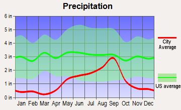 Carlsbad, New Mexico average precipitation