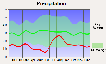 Thoreau, New Mexico average precipitation