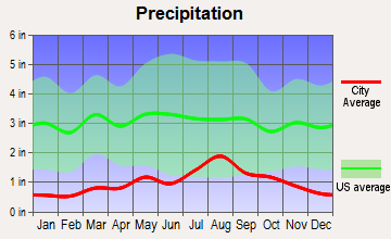 Taos, New Mexico average precipitation
