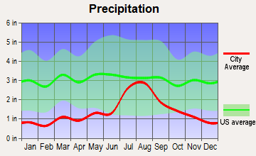 San Ildefonso Pueblo, New Mexico average precipitation