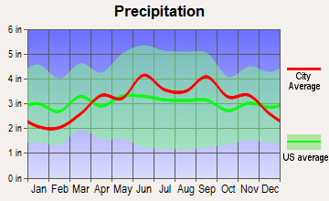 Ulysses, New York average precipitation