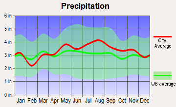 Hartford, New York average precipitation