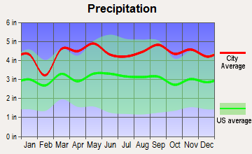 Pound Ridge, New York average precipitation